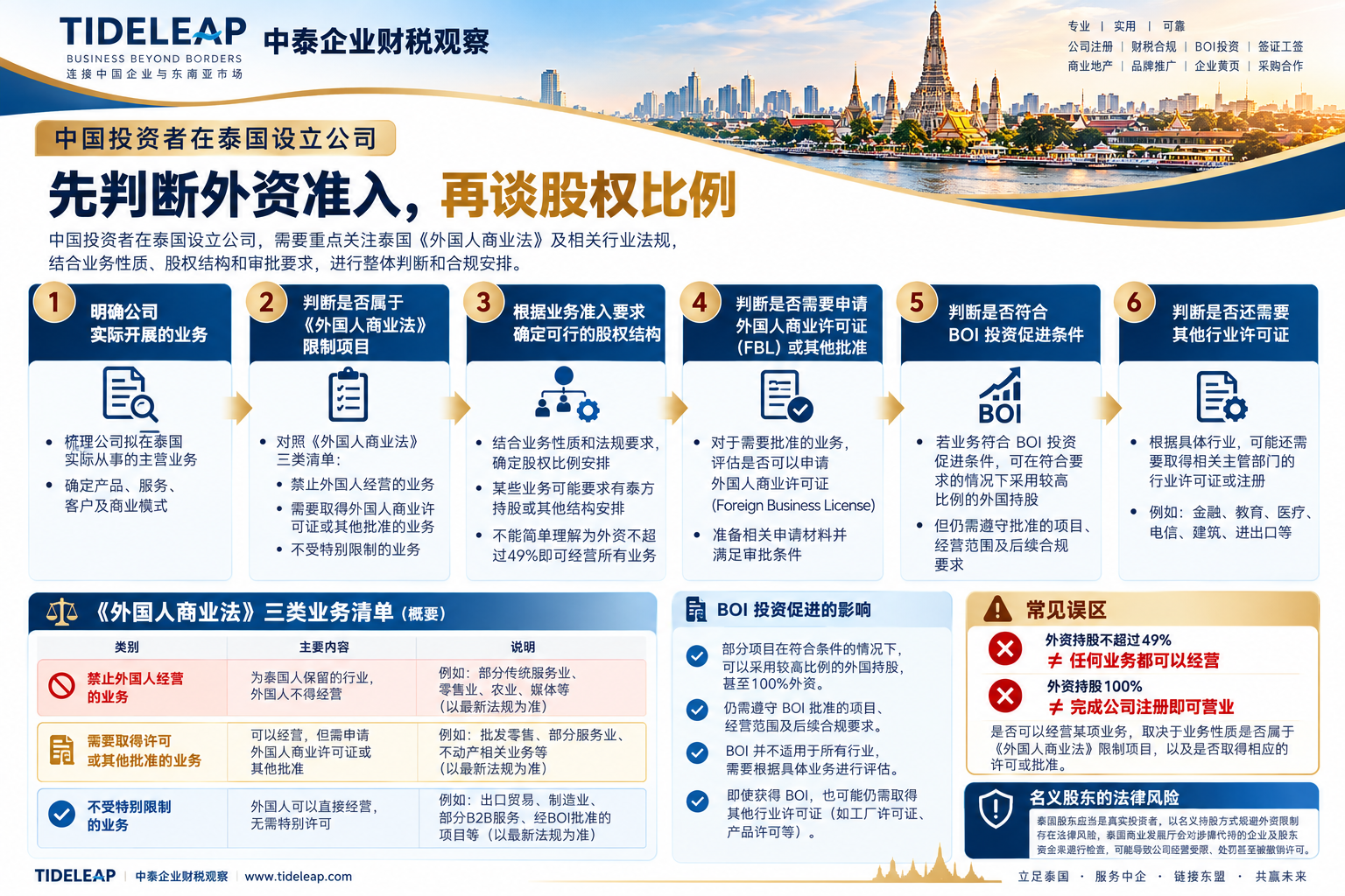 泰国公司外资准入与股权判断流程